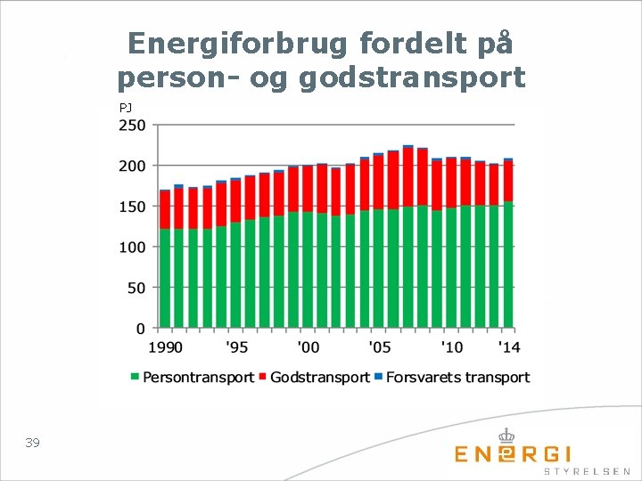 Energiforbrug fordelt på person- og godstransport PJ 39 