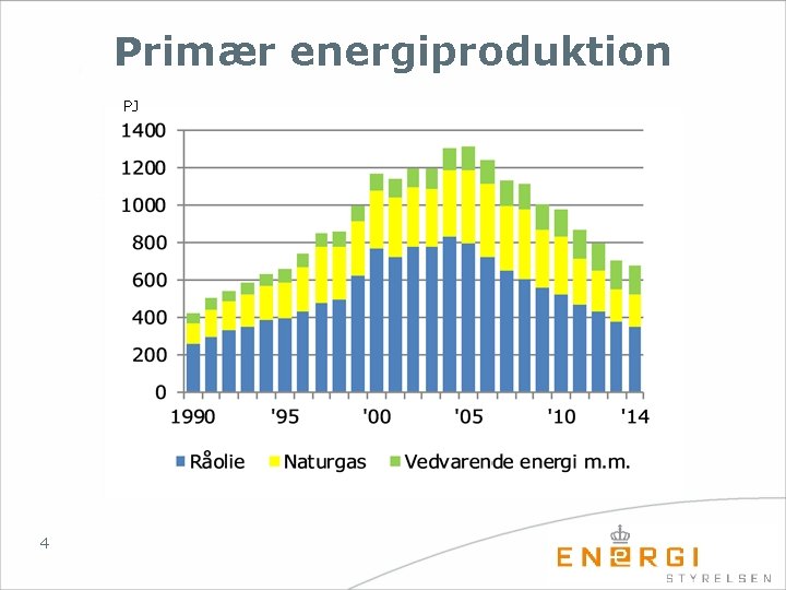 Primær energiproduktion PJ 4 