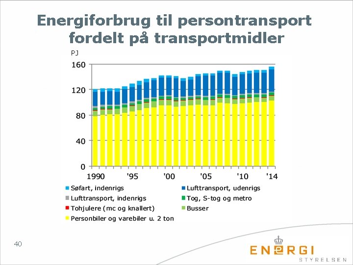 Energiforbrug til persontransport fordelt på transportmidler PJ 40 