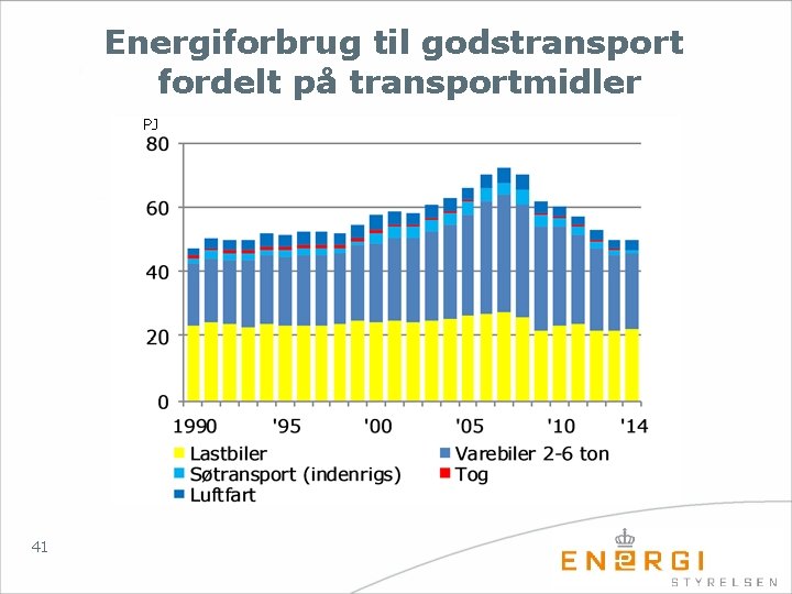 Energiforbrug til godstransport fordelt på transportmidler PJ 41 