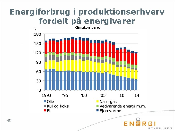 Energiforbrug i produktionserhverv fordelt på energivarer PJ 43 Klimakorrigeret 