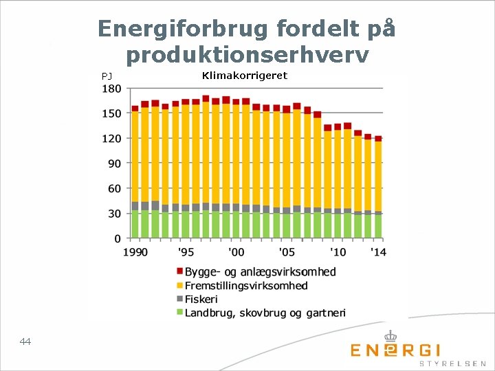 Energiforbrug fordelt på produktionserhverv PJ 44 Klimakorrigeret 