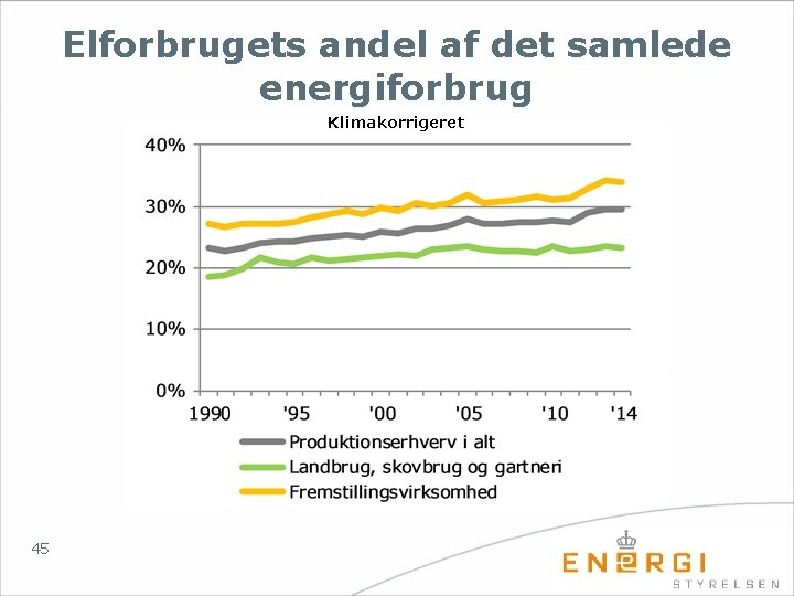 Elforbrugets andel af det samlede energiforbrug Klimakorrigeret 45 