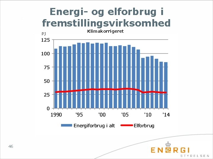 Energi- og elforbrug i fremstillingsvirksomhed PJ 46 Klimakorrigeret 