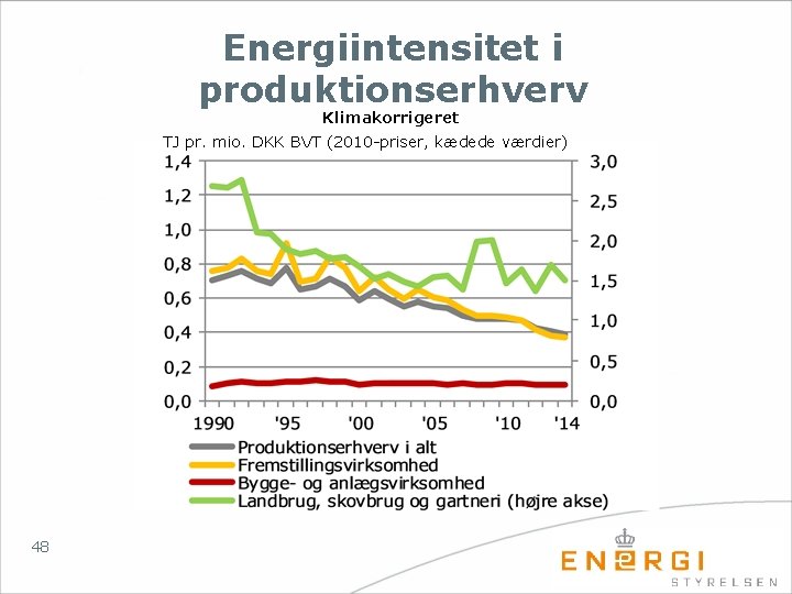 Energiintensitet i produktionserhverv Klimakorrigeret TJ pr. mio. DKK BVT (2010 -priser, kædede værdier) 48