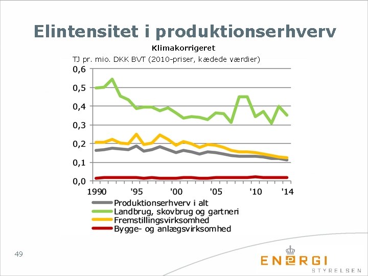 Elintensitet i produktionserhverv Klimakorrigeret TJ pr. mio. DKK BVT (2010 -priser, kædede værdier) 49