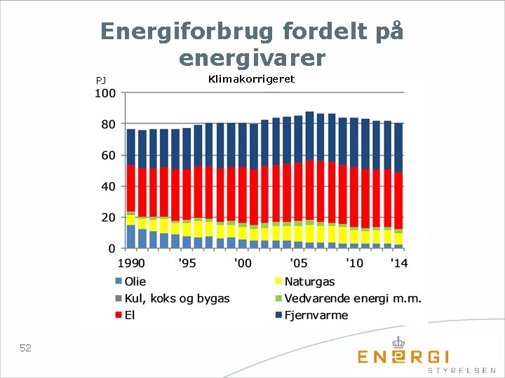 Energiforbrug fordelt på energivarer PJ 52 Klimakorrigeret 