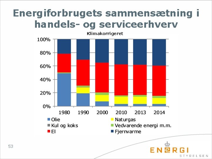 Energiforbrugets sammensætning i handels- og serviceerhverv Klimakorrigeret 53 