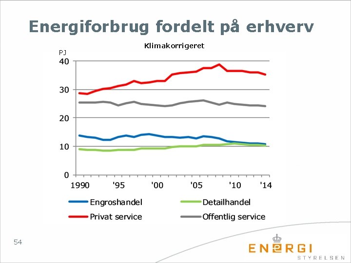 Energiforbrug fordelt på erhverv PJ 54 Klimakorrigeret 