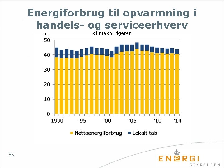 Energiforbrug til opvarmning i handels- og serviceerhverv PJ 55 Klimakorrigeret 