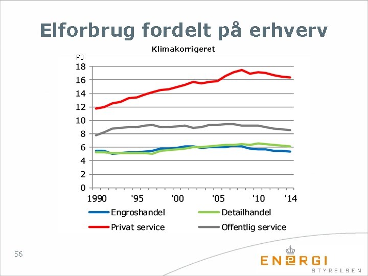 Elforbrug fordelt på erhverv PJ 56 Klimakorrigeret 