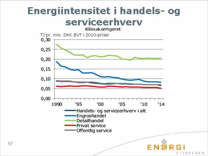 Energiintensitet i handels- og serviceerhverv Klimakorrigeret TJ pr. mio. DKK BVT i 2010 -priser