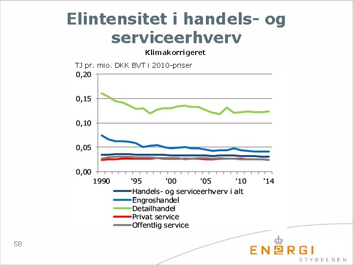 Elintensitet i handels- og serviceerhverv Klimakorrigeret TJ pr. mio. DKK BVT i 2010 -priser