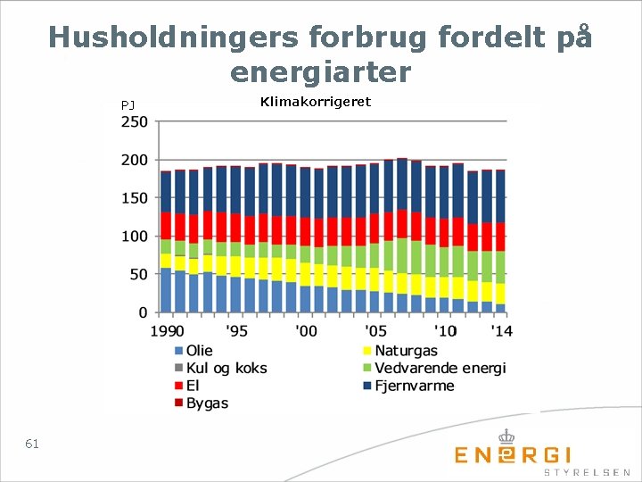 Husholdningers forbrug fordelt på energiarter PJ 61 Klimakorrigeret 