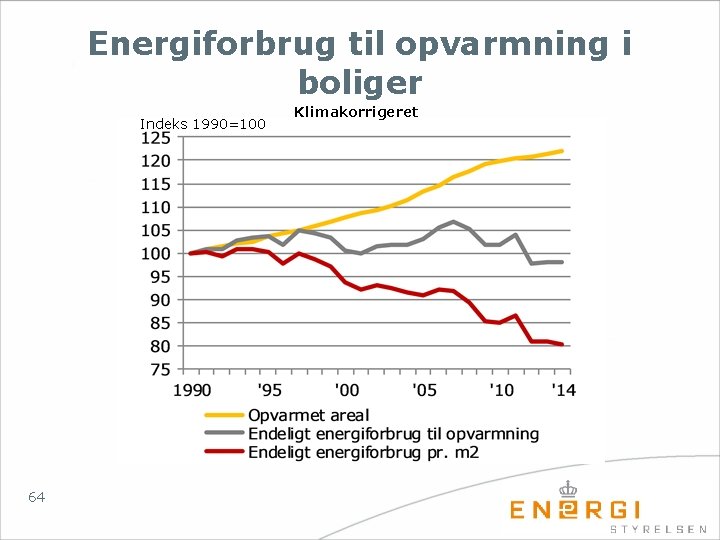 Energiforbrug til opvarmning i boliger Indeks 1990=100 64 Klimakorrigeret 