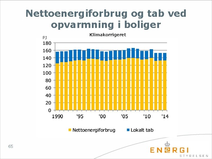 Nettoenergiforbrug og tab ved opvarmning i boliger PJ 65 Klimakorrigeret 