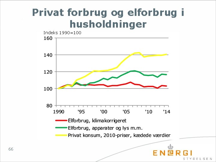 Privat forbrug og elforbrug i husholdninger Indeks 1990=100 66 