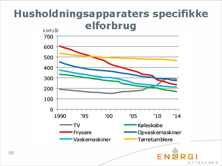 Husholdningsapparaters specifikke elforbrug k. Wh/år 68 