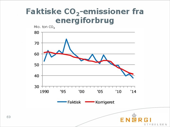 Faktiske CO 2 -emissioner fra energiforbrug Mio. ton CO 2 69 