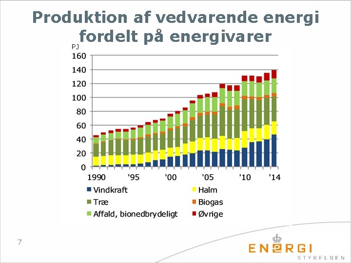 Produktion af vedvarende energi fordelt på energivarer PJ 7 