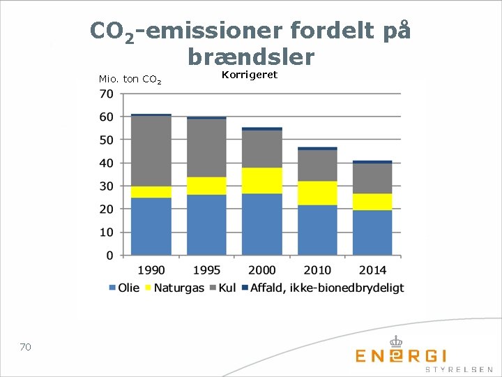 CO 2 -emissioner fordelt på brændsler Mio. ton CO 2 70 Korrigeret 