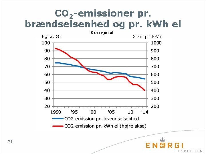 CO 2 -emissioner pr. brændselsenhed og pr. k. Wh el Kg pr. GJ 71