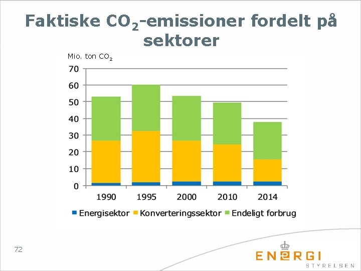 Faktiske CO 2 -emissioner fordelt på sektorer Mio. ton CO 2 72 