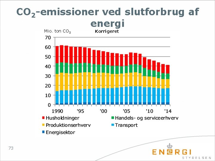 CO 2 -emissioner ved slutforbrug af energi Mio. ton CO 2 73 Korrigeret 