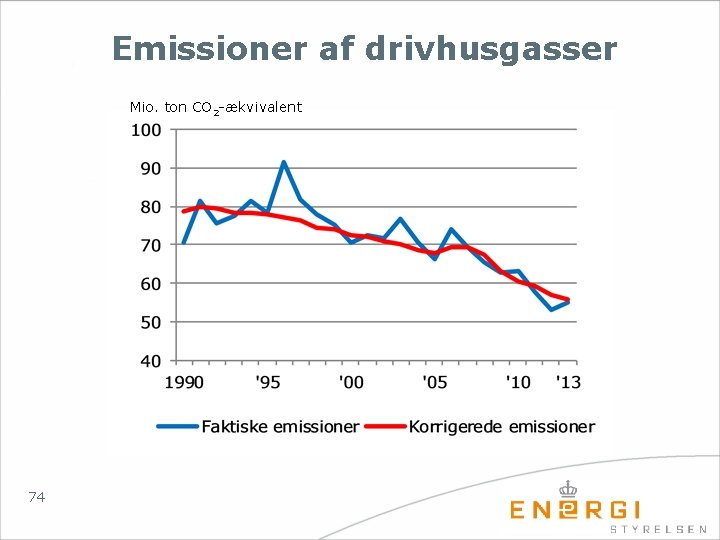 Emissioner af drivhusgasser Mio. ton CO 2 -ækvivalent 74 