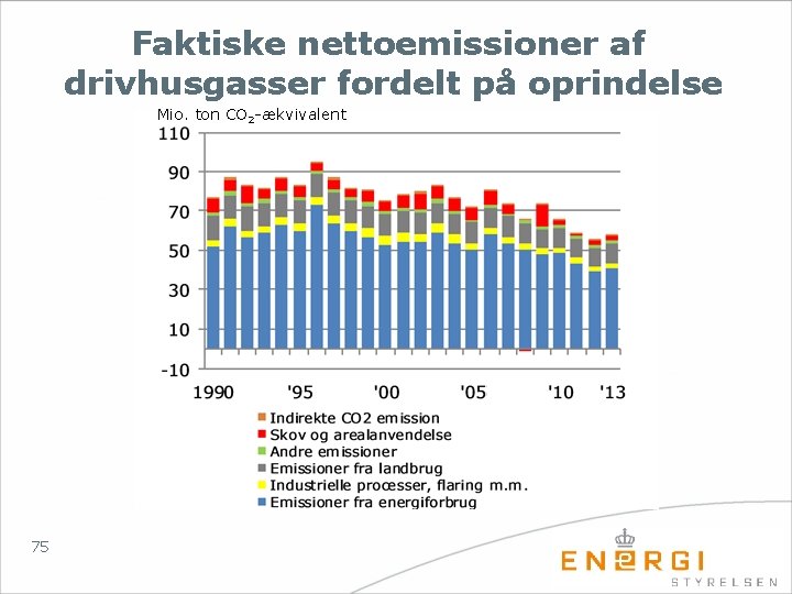 Faktiske nettoemissioner af drivhusgasser fordelt på oprindelse Mio. ton CO 2 -ækvivalent 75 