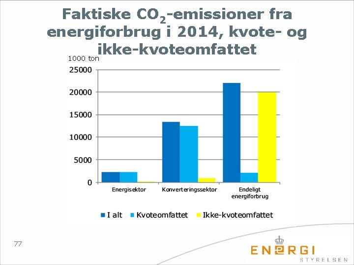 Faktiske CO 2 -emissioner fra energiforbrug i 2014, kvote- og ikke-kvoteomfattet 1000 ton 77