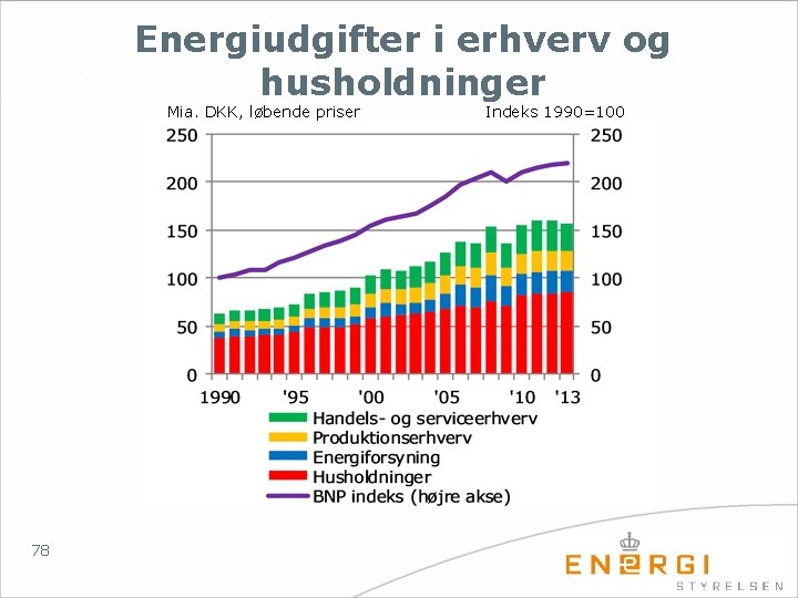 Energiudgifter i erhverv og husholdninger Mia. DKK, løbende priser 78 Indeks 1990=100 