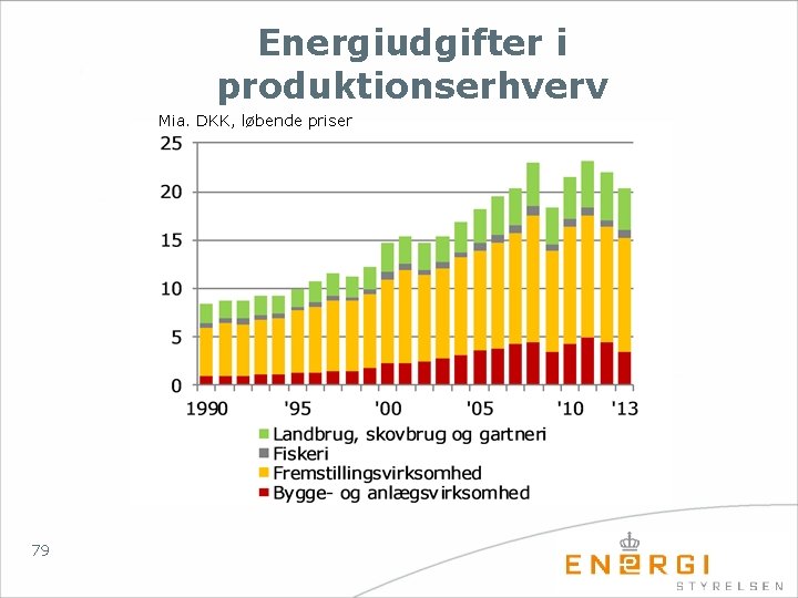 Energiudgifter i produktionserhverv Mia. DKK, løbende priser 79 