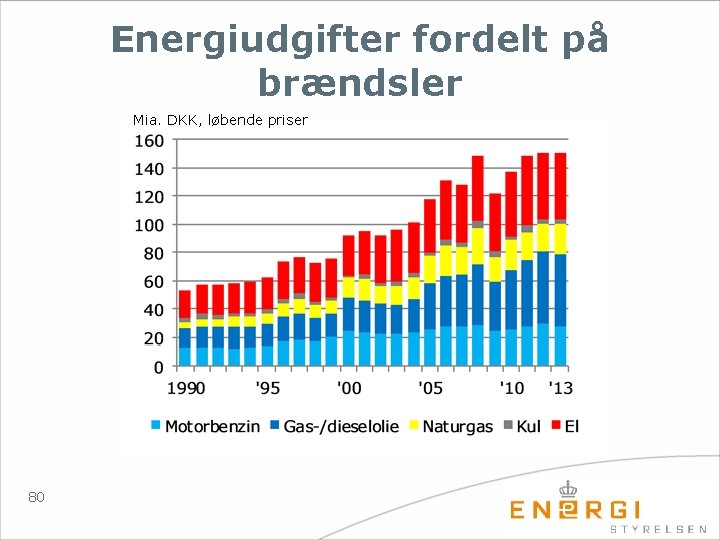 Energiudgifter fordelt på brændsler Mia. DKK, løbende priser 80 