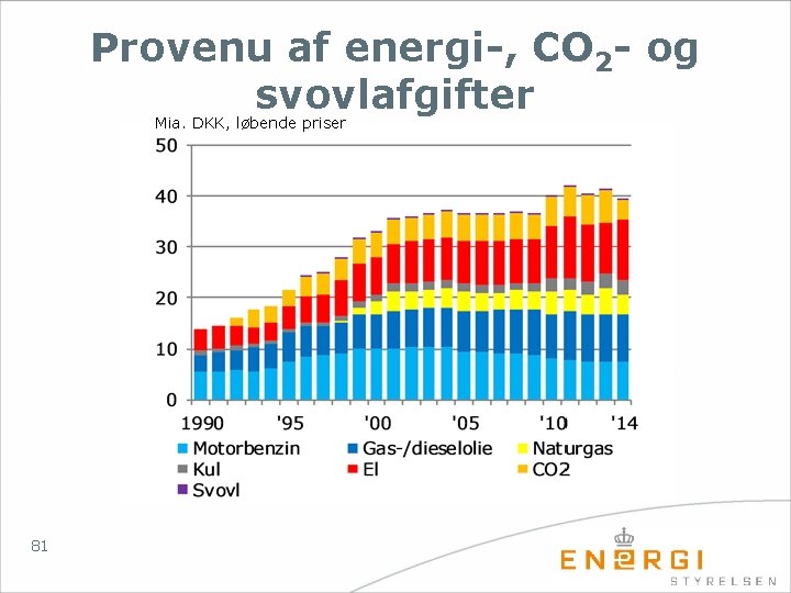 Provenu af energi-, CO 2 - og svovlafgifter Mia. DKK, løbende priser 81 