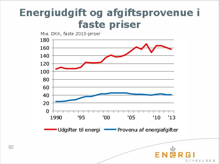 Energiudgift og afgiftsprovenue i faste priser Mia. DKK, faste 2013 -priser 82 