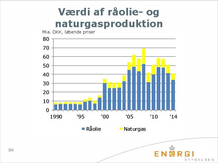 Værdi af råolie- og naturgasproduktion Mia. DKK, løbende priser 84 