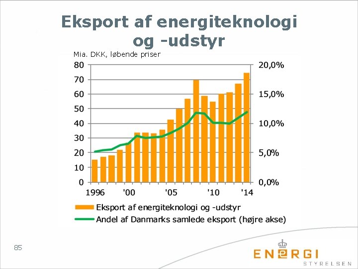 Eksport af energiteknologi og -udstyr Mia. DKK, løbende priser 85 