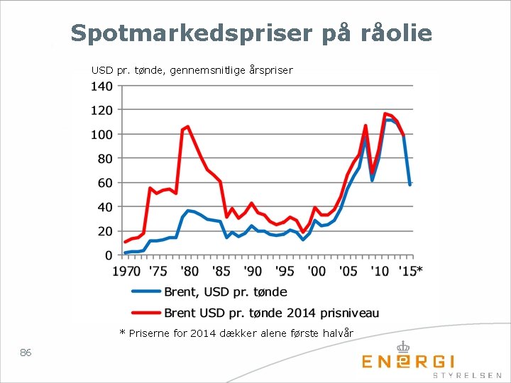 Spotmarkedspriser på råolie USD pr. tønde, gennemsnitlige årspriser * Priserne for 2014 dækker alene