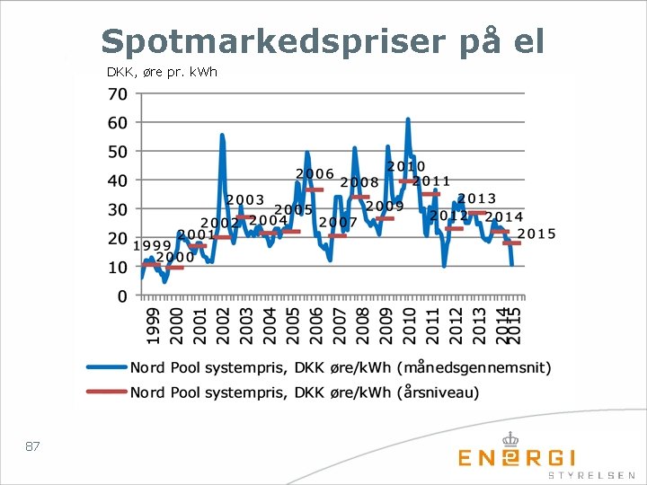 Spotmarkedspriser på el DKK, øre pr. k. Wh 87 