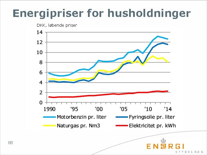 Energipriser for husholdninger DKK, løbende priser 88 