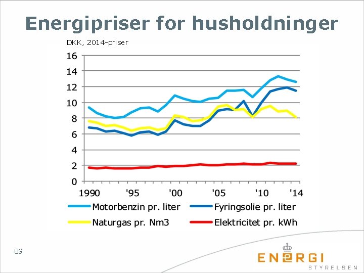 Energipriser for husholdninger DKK, 2014 -priser 89 