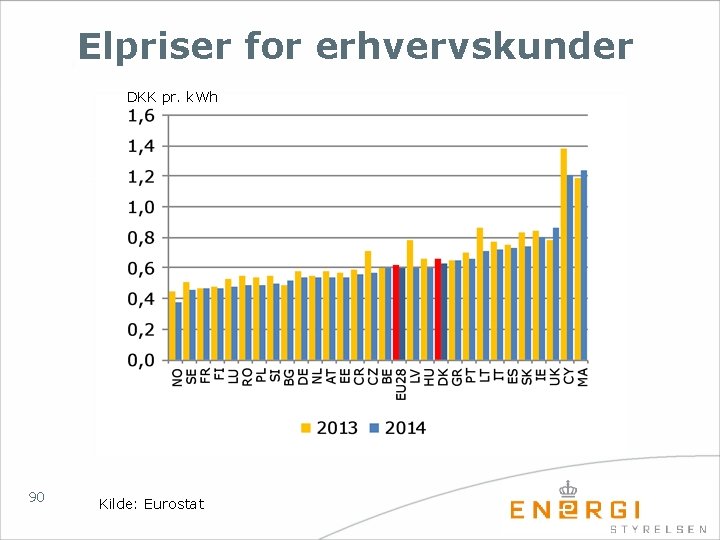 Elpriser for erhvervskunder DKK pr. k. Wh 90 Kilde: Eurostat 