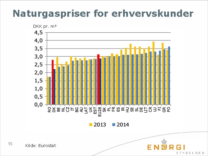 Naturgaspriser for erhvervskunder DKK pr. m 3 91 Kilde: Eurostat 