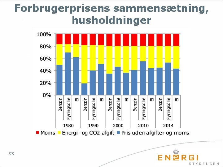 Forbrugerprisens sammensætning, husholdninger 93 