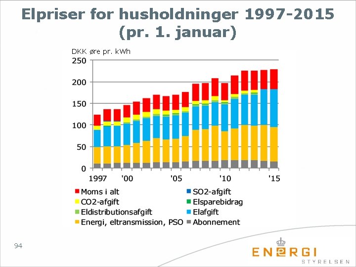Elpriser for husholdninger 1997 -2015 (pr. 1. januar) DKK øre pr. k. Wh 94