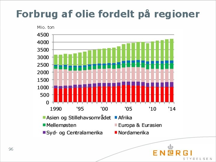 Forbrug af olie fordelt på regioner Mio. ton 96 