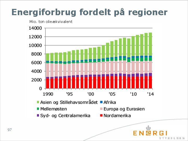 Energiforbrug fordelt på regioner Mio. ton olieækvivalent 97 