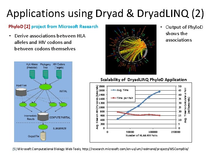 Applications using Dryad & Dryad. LINQ (2) Phylo. D [2] project from Microsoft Research