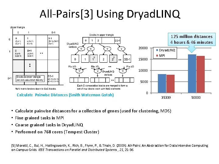 All-Pairs[3] Using Dryad. LINQ 125 million distances 4 hours & 46 minutes 20000 15000